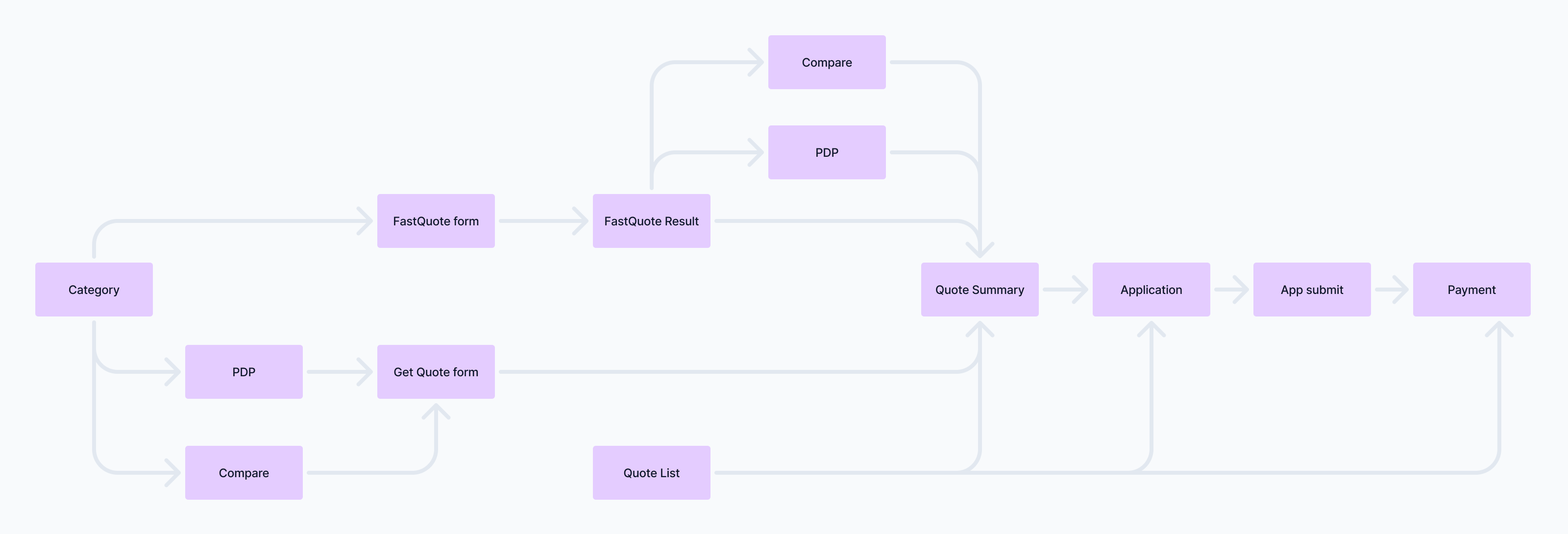 Purchase flow diagram showing quote paths converging at the quote summary, followed by application, submission, and payment